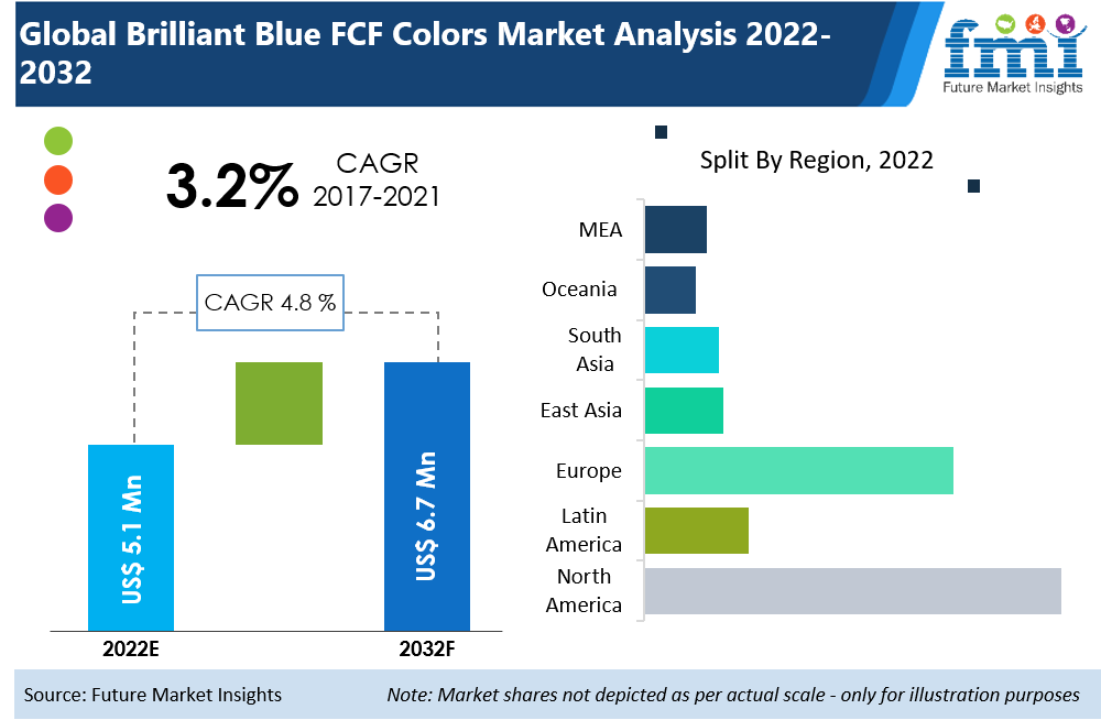 Brilliant Blue FCF Colors Market