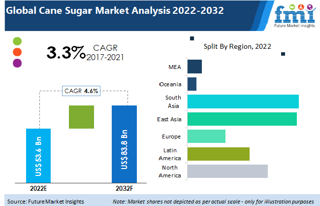 Cane Sugar Market