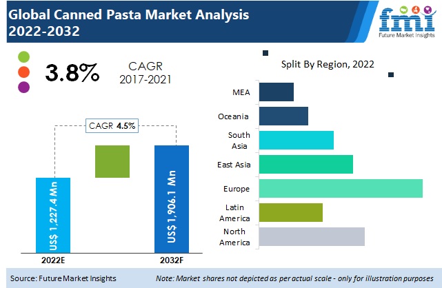 Canned Pasta Market
