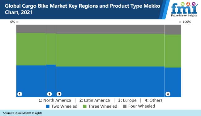 global cargo bike market key regions and products type mekko chart, 2021