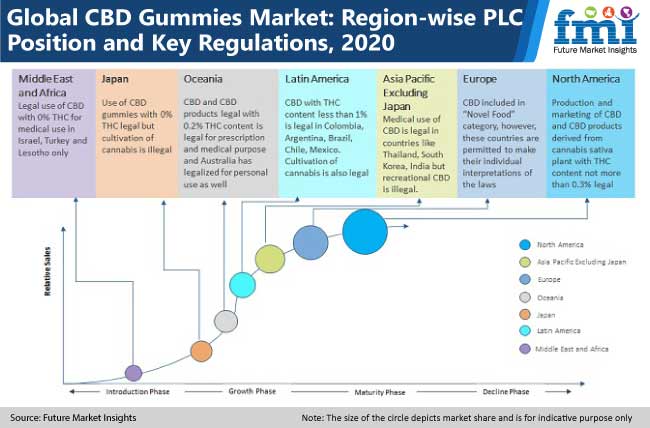 global cbd gummies market region wise plc position and key regulations