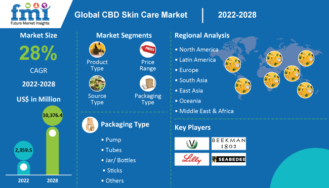 CBD Skin Care Market