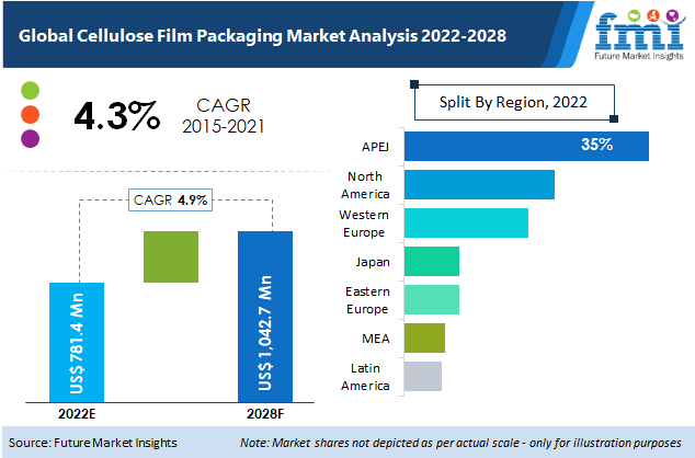 Cellulose Film Packaging Market