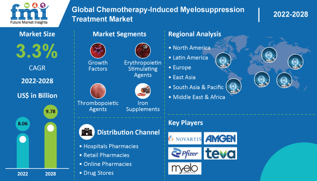 Chemotherapy-Induced Myelosuppression Treatment Market