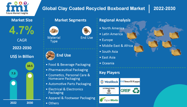 Clay Coated Recycled Boxboard Market