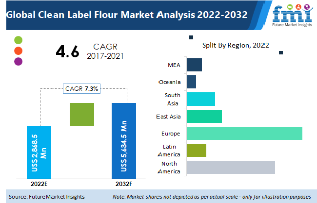 global clean label flour market
