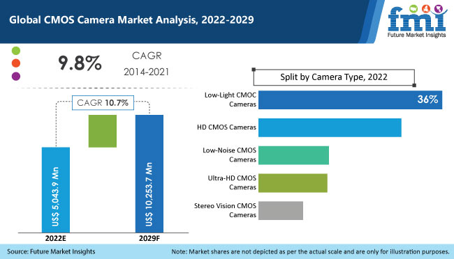 CMOS Camera Market