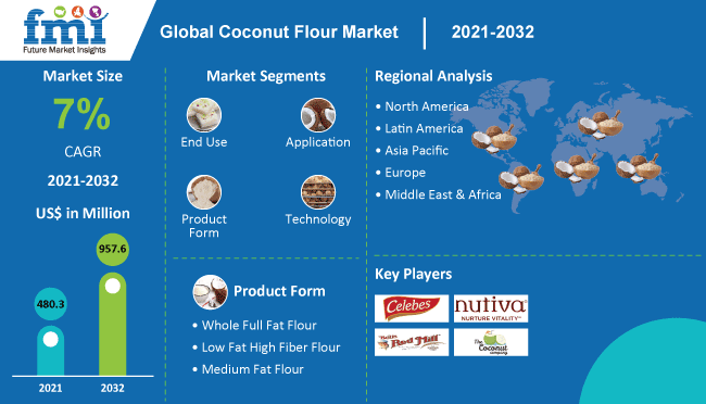 Coconut Flour Market