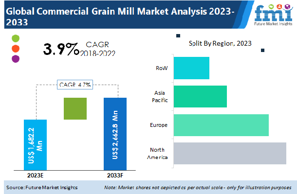 Commercial Grain Mill Market
