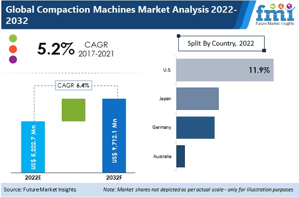 Compaction Machines Market