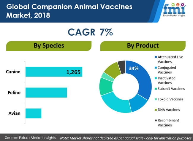 global companion animal vaccines market 2018