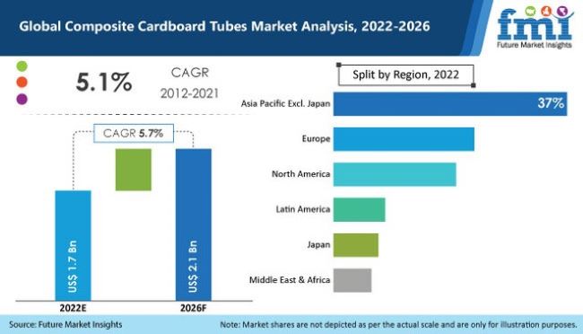 global composite cardboard tubes market