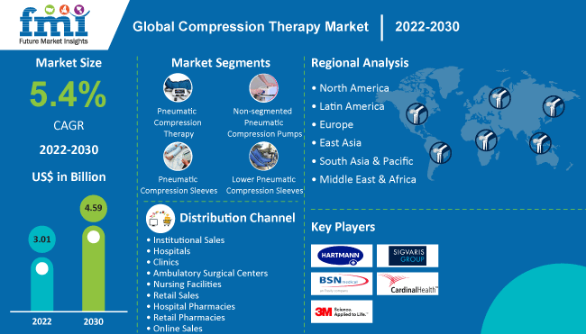 Compression Therapy Market