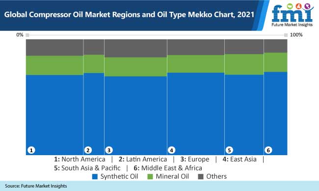 global compressor oil market regions and oil type mekko chart, 2021