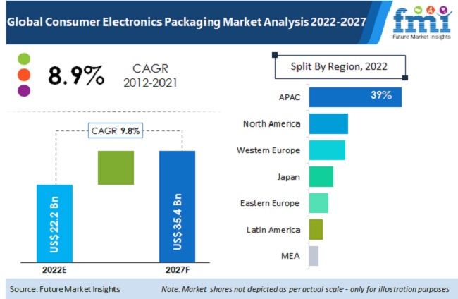 Consumer Electronics Packaging Market