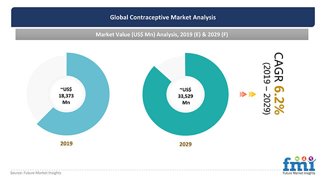 global contraceptive market