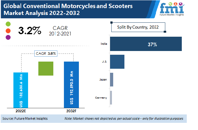 Conventional Motorcycles and Scooters Market