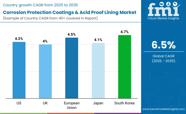 Global Corrosion Protective Coatings Market By Country