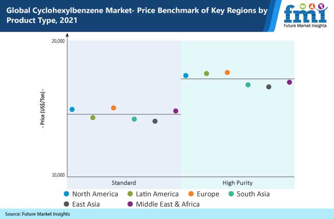 global cyclohexylbenzene market price benchmark of key regions by product type, 2021