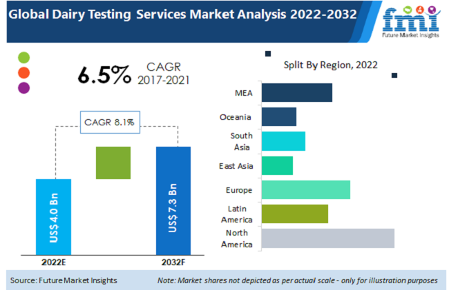 Dairy Testing Services Market