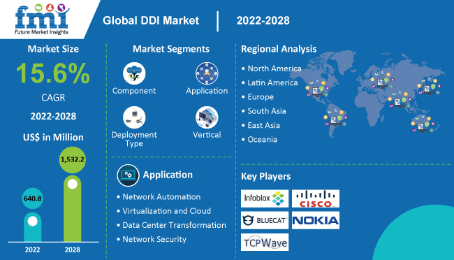 global ddi market