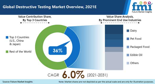 Destructive Testing Market