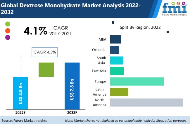 Dextrose Monohydrate Market