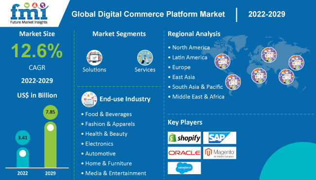 global digital commerce platform market