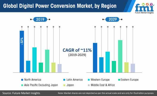 global digital power conversion market