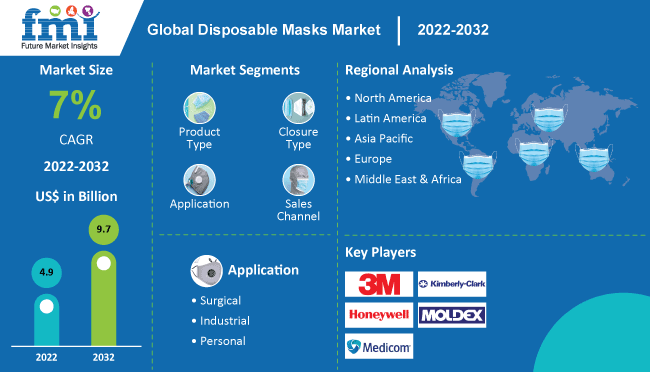 Disposable Masks Market