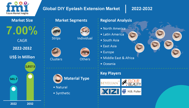 DIY Eyelash Extension Market