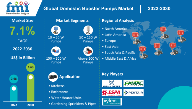 Domestic Booster Pumps Market