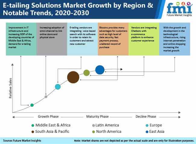 E-tailing Solutions Market