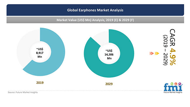 Earphones Market