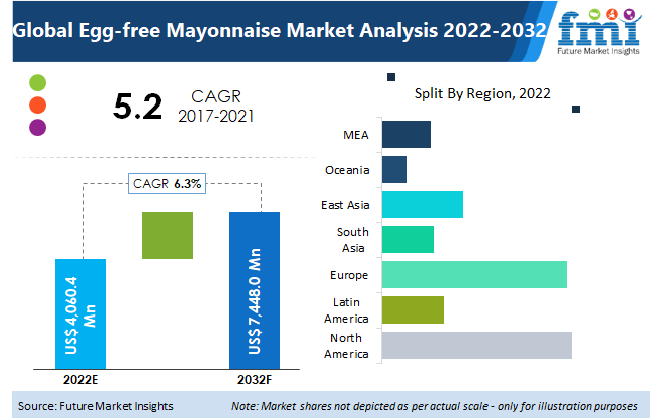 global egg free mayonnaise market