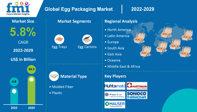 Egg Packaging Market