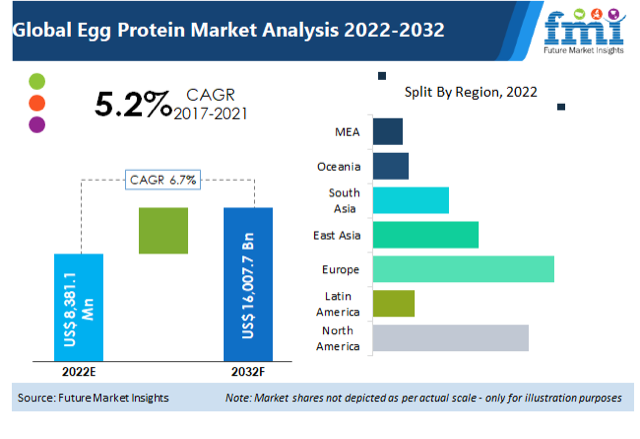 Egg Protein Market