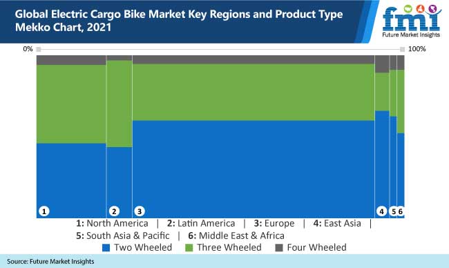 global electric cargo bike market key regions and product type mekko chart, 2021