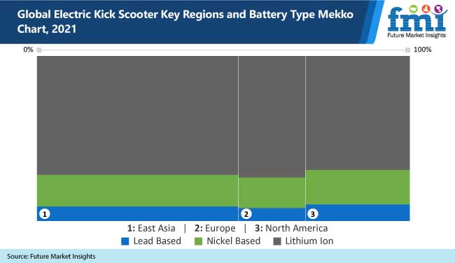 global electric kick scooter key regions and battery type mekko chart, 2021