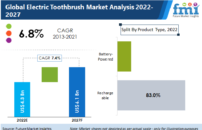 Electric Toothbrush Market