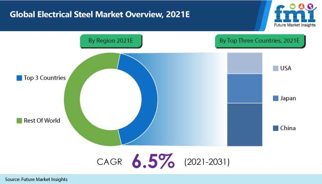 global electrical steel market overview, 2021e