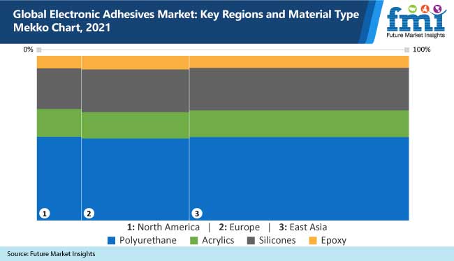 global electronic adhesives market key regions and material type mekko chart, 2021