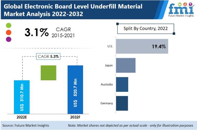 Electronic Board Level Underfill Material Market
