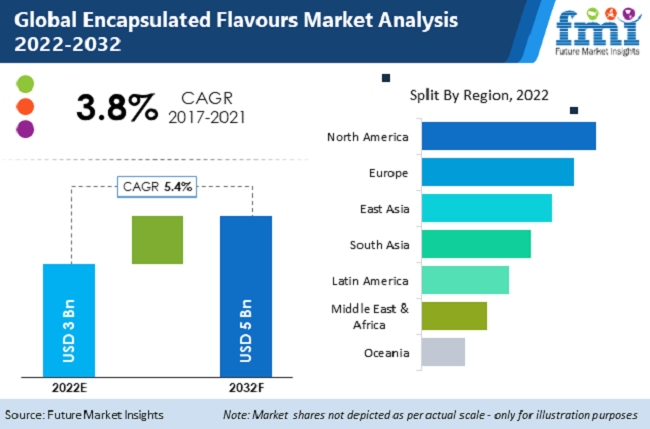 Encapsulated Flavours Market