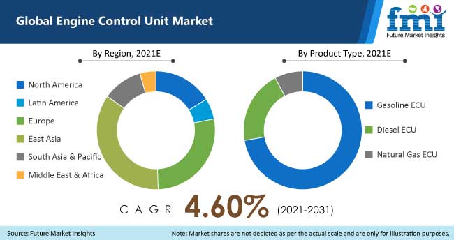 global engine control unit market