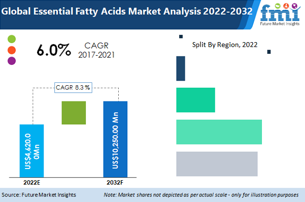Essential Fatty Acids Market