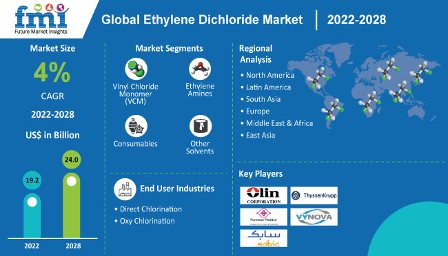 Ethylene Dichloride Market