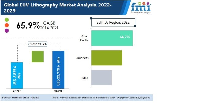 EUV Lithography Market