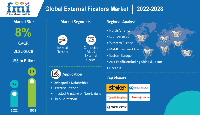 External Fixators Market
