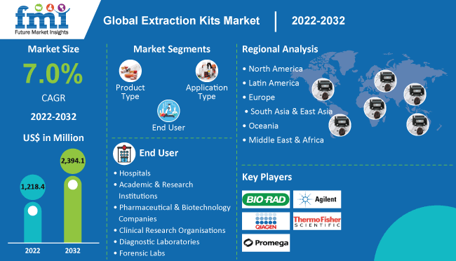 Extraction Kits Market